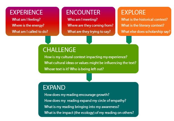 A chart showing the Integral Hermeneutic method: Experience, Encounter, and Explore feed into Challenge, which then feeds into Expand